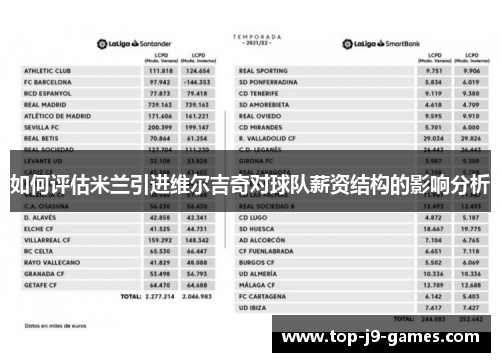 如何评估米兰引进维尔吉奇对球队薪资结构的影响分析